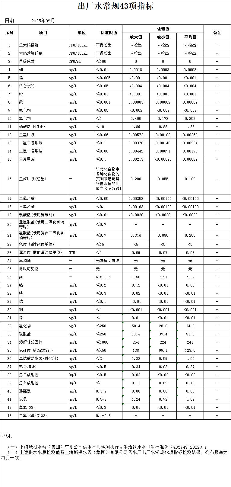 2025年9月出厂水通例43项指标（月报）.png